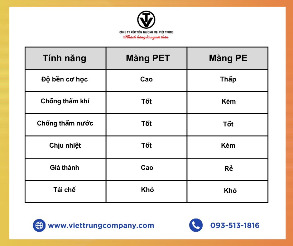 Phân biệt màng PE và PET
