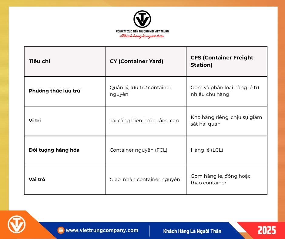 Sự khác nhau giữa CY và CFS