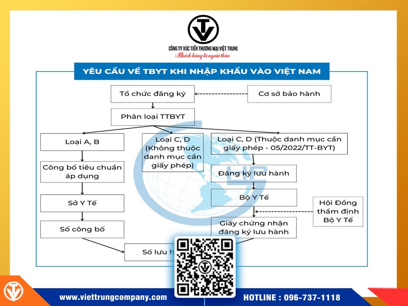 Thủ tục hải quan nhập khẩu thiết bị y tế